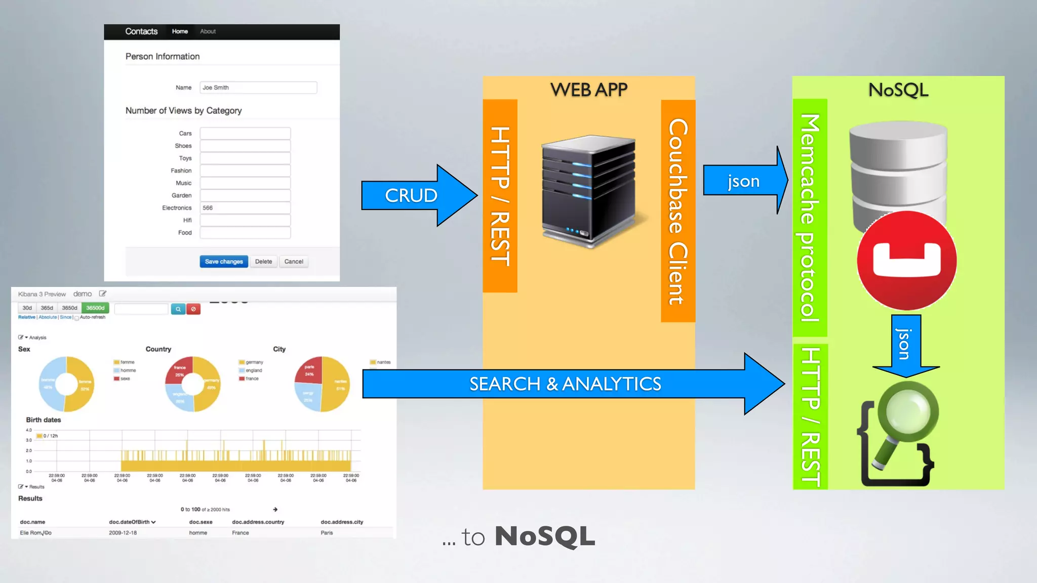 ... to NoSQL
WEB APP NoSQL
Memcacheprotocol
HTTP/REST
CouchbaseClient
json
CRUD
json
HTTP/REST
SEARCH & ANALYTICS
 