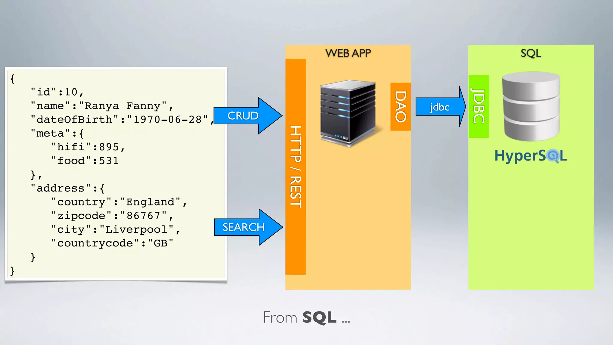 From SQL ...
WEB APP SQL
JDBC
HTTP/REST
DAO
jdbc
{
"id":10,
"name":"Ranya Fanny",
"dateOfBirth":"1970-06-28",
"meta":{
"hifi":895,
"food":531
},
"address":{
"country":"England",
"zipcode":"86767",
"city":"Liverpool",
"countrycode":"GB"
}
}
CRUD
SEARCH
 
