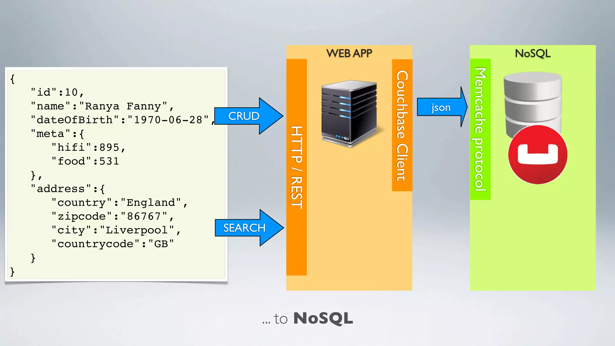 ... to NoSQL
WEB APP NoSQL
Memcacheprotocol
HTTP/REST
CouchbaseClient
json
{
"id":10,
"name":"Ranya Fanny",
"dateOfBirth":"1970-06-28",
"meta":{
"hifi":895,
"food":531
},
"address":{
"country":"England",
"zipcode":"86767",
"city":"Liverpool",
"countrycode":"GB"
}
}
CRUD
SEARCH
 