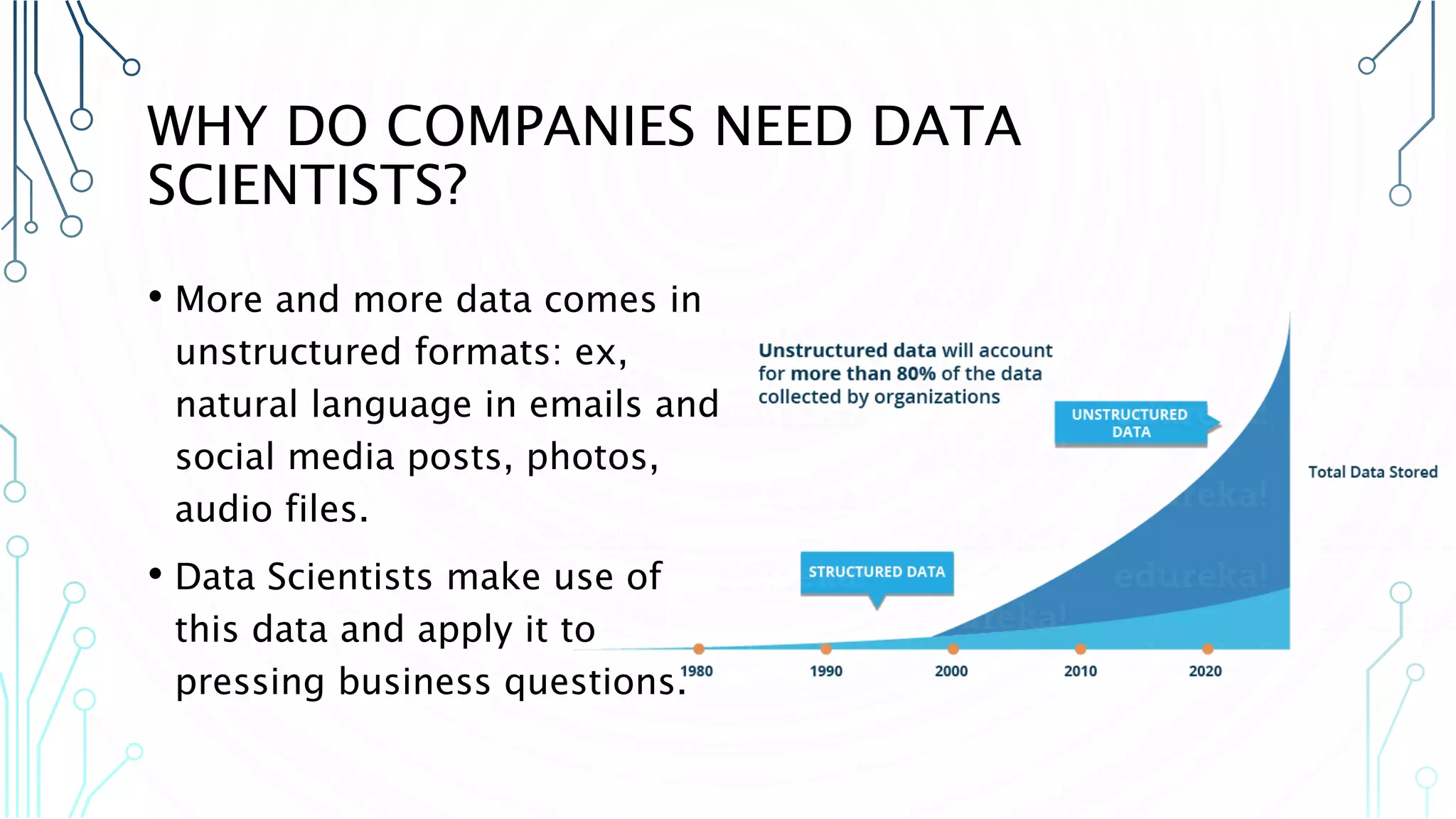 WHY DO COMPANIES NEED DATA SCIENTISTS? • More and more data comes in unstructured formats: ex, natural language in emails and social media posts, photos, audio files. • Data Scientists make use of this data and apply it to pressing business questions. 