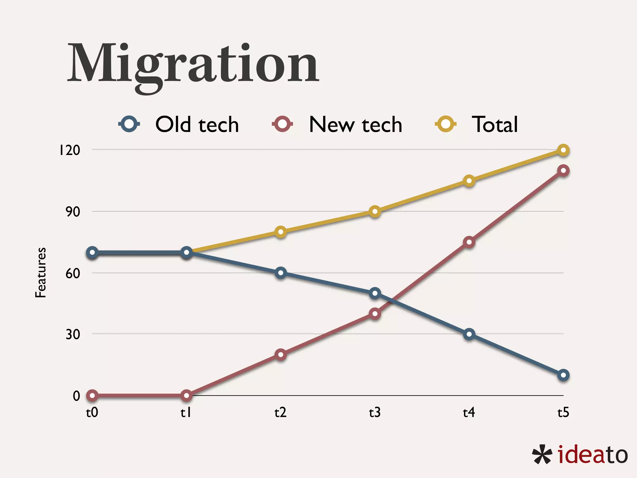 Migration
Features
0
30
60
90
120
t0 t1 t2 t3 t4 t5
Old tech New tech Total
 