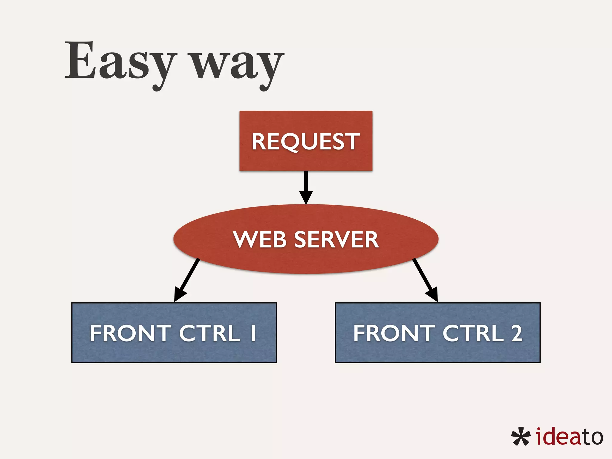 Easy way
REQUEST
WEB SERVER
FRONT CTRL 1 FRONT CTRL 2
 