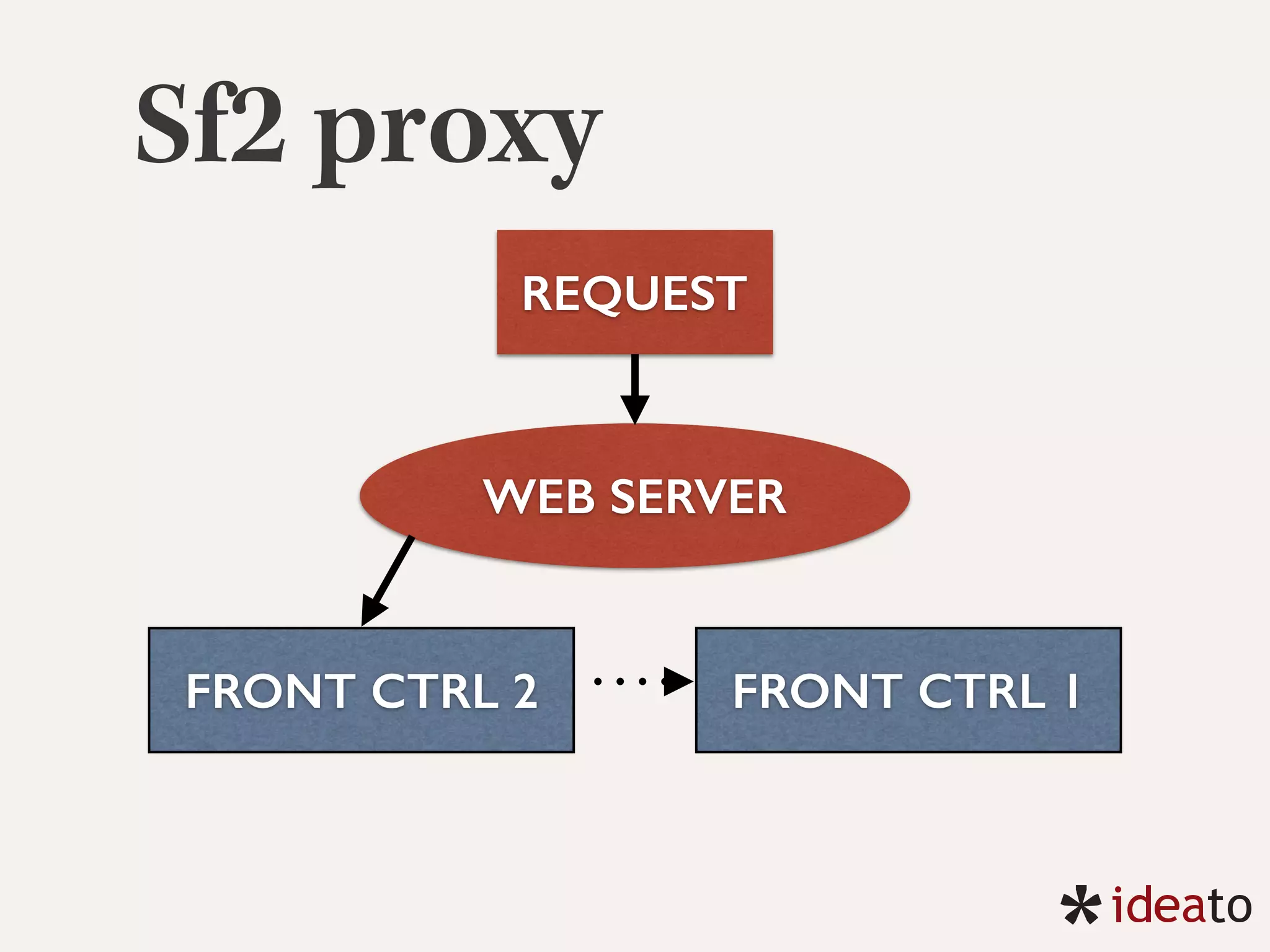 Sf2 proxy
REQUEST
WEB SERVER
FRONT CTRL 2 FRONT CTRL 1
 