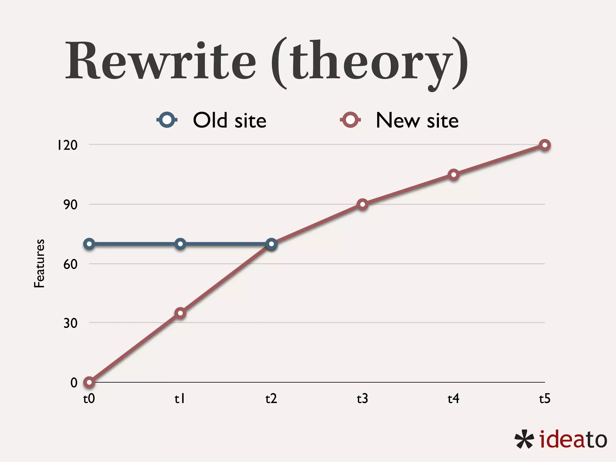 Rewrite (theory)
Features
0
30
60
90
120
t0 t1 t2 t3 t4 t5
Old site New site
 