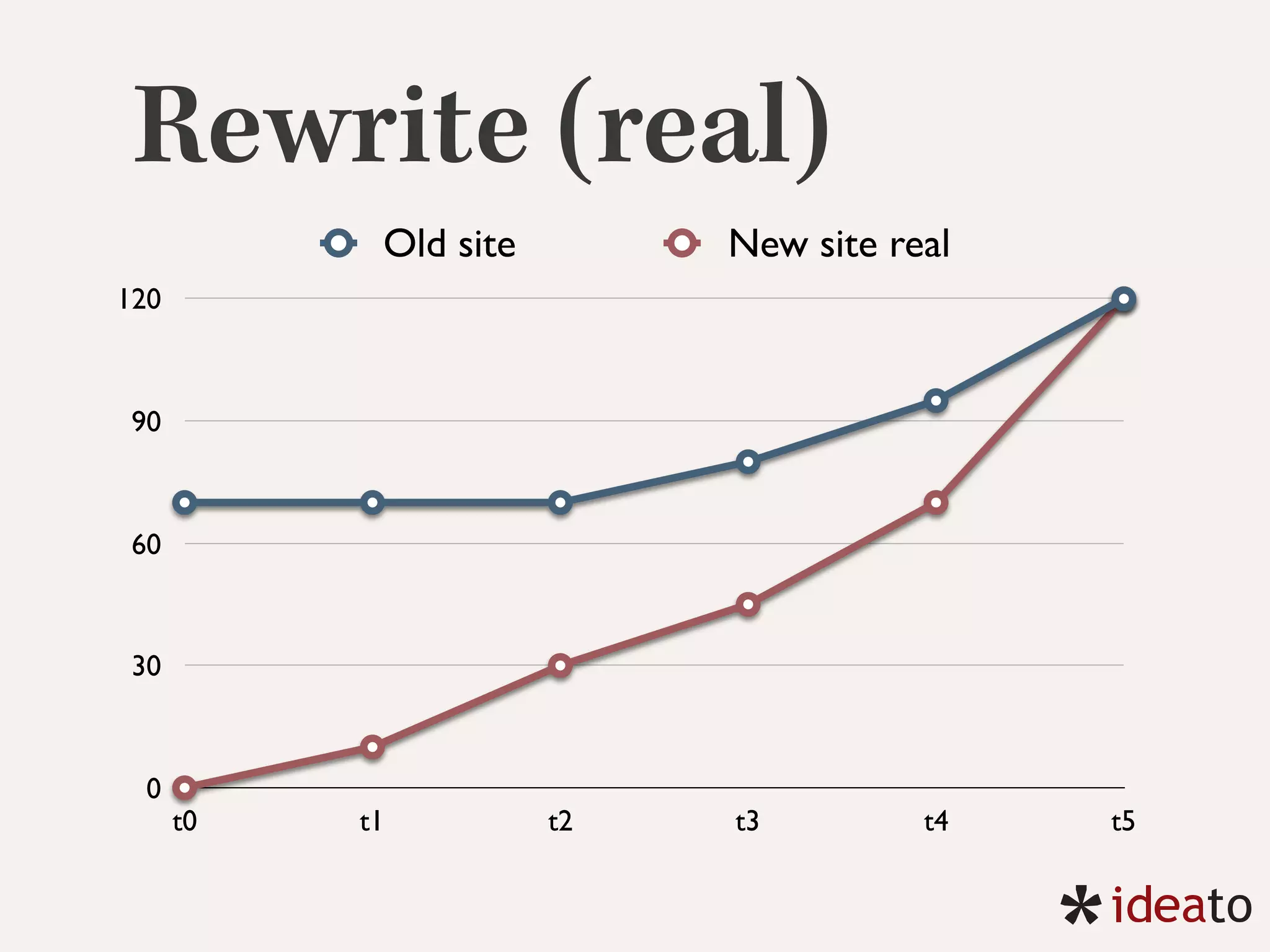 Rewrite (real)
0
30
60
90
120
t0 t1 t2 t3 t4 t5
Old site New site real
 
