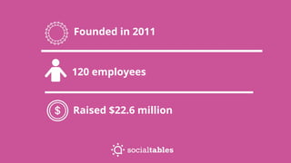 120 employees
Raised $22.6 million
Founded in 2011
 