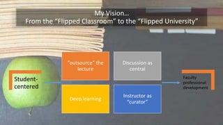 My Visio …
Fro the Flipped Classroo to the Flipped U i ersity
Student-
centered
outsour e the
lecture
Discussion as
centra...