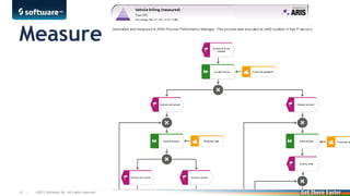 Measure

10 |

©2013 Software AG. All rights reserved. For internal use only

 