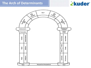 The Arch of Determinants
 