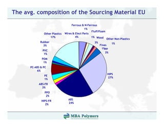 The avg. composition of the Sourcing Material EU

                                     Ferrous & N-Ferrous
                                               1%
                                                    Fluff/Foam
               Other Plastics   Wires & Elect Parts
                   17%                  4%          1% Wood
                                                                 Other Non-Plastics
                                                                       Non Plastics
             Rubber                                   3%            1%
               3%                                          Fines
                                                            1%PP
              PVC
                                                               3%
               1%
              POM
               1%
      PC-ABS & PC
           6%
                                                                 HIPS
               PE
                                                                 27%
               1%
            ABS-FR
              3%
                PPO
                 2%
                                  ABS
             HIPS-FR
                                  24%
                2%
 