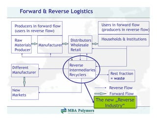 Forward & Reverse Logistics

 Producers in forward flow                       Users in forward flow
 (users in reverse flow)                         (producers in reverse flow)

 Raw                          Distributors       Households & Institutions
                                                      h ld
 Materials     Manufacturer   Wholesale
 Producer                     Retail


                              Reverse
Different
                              Intermediaries
Manufacturer                                          Rest fraction
                              Recyclers
                                                      = waste

                                                     Reverse Flow
New
Markets                                              Forward Flow
                                               The
                                               Th new „Reverse
                                                         R
                                                   Industry“
 