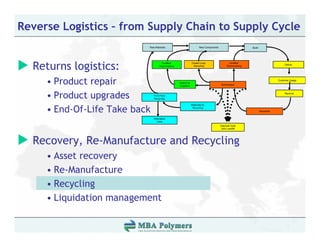 Reverse Logistics – from Supply Chain to Supply Cycle
                           Raw Materials                              New Components                       Build




  Returns logistics:
                                      Certified                Closed Loop                    Certified
                                                                                                                                   Deliver
                                    Reprocessing                Recycling                   Reprocessing




     • Product repair                              Return to
                                                   Suppliers                           Sort/Inspect
                                                                                                                               Customer Usage




     • Product upgrades        Third Party
                               Recycling
                                                                                                                                    Remove




     • End Of Life Take back
       End-Of-Life
                                                               Materials for
                                                                Recycling
                                                                                                                   Dismantle


                               Alternative
                                  Uses
                                                                                       Disposal Goal
                                                                                        Zero Landfill




  Recovery, Re-Manufacture
  Recovery Re Manufacture and Recycling
     • Asset recovery
     • Re-Manufacture
     • Recycling
     • Liquidation management
         q             g
 
