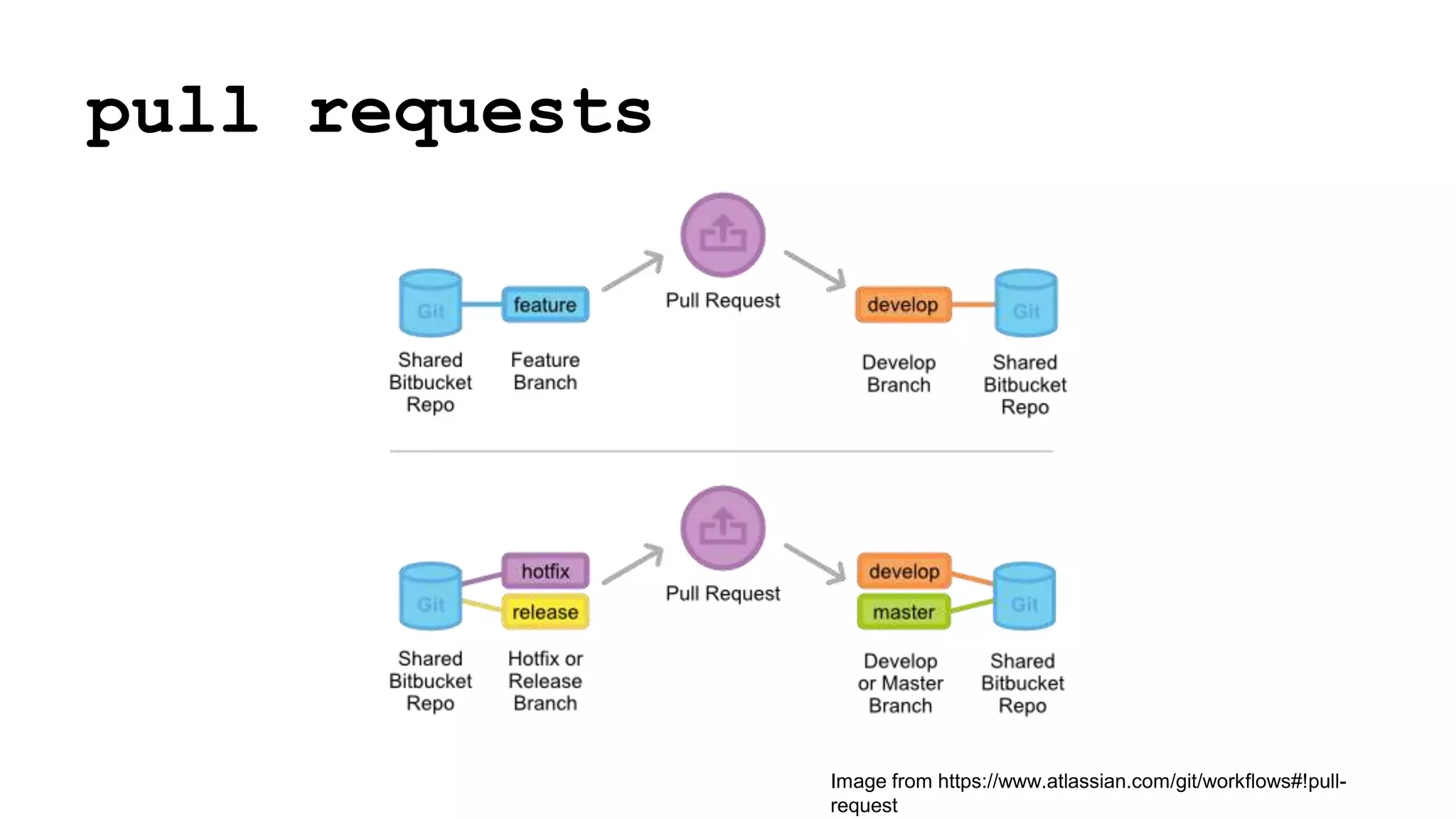 pull requests
Image from https://www.atlassian.com/git/workflows#!pull-
request
 