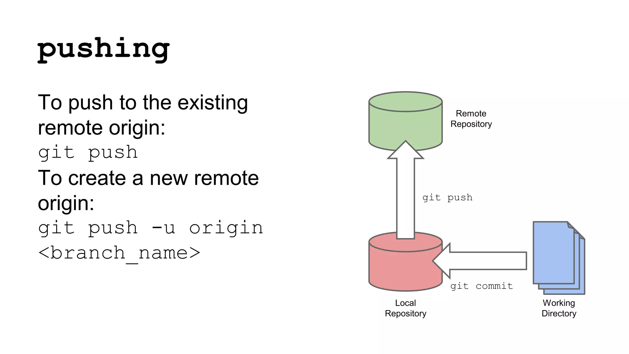 pushing
To push to the existing
remote origin:
git push
To create a new remote
origin:
git push -u origin
<branch_name>
Remote
Repository
Local
Repository
Working
Directory
git push
git commit
 