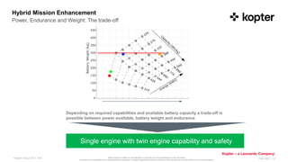 Kopter Group AG makes no representation or warranty as to the completeness of this information
and shall not be held liable for any representations (expressed or implied) regarding information contained in this document or any other written or oral communications.
Kopter – a Leonardo Company
Kopter Group AG I Title Feb 2021 I 10
Hybrid Mission Enhancement
Power, Endurance and Weight: The trade-off
Depending on required capabilities and available battery capacity a trade-off is
possible between power available, battery weight and endurance
Single engine with twin engine capability and safety
Endurance
 