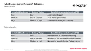 Kopter Group AG makes no representation or warranty as to the completeness of this information
and shall not be held liable for any representations (expressed or implied) regarding information contained in this document or any other written or oral communications.
Kopter – a Leonardo Company
Kopter Group AG I Title Feb 2021 I 11
Hybrid versus current Rotorcraft Categories
Safety benefits
Installed Elec Power Battery Weight Benefit in the event of engine IFSD
Low Low Autorotation Support
Medium Low to Medium «Cat-A like» procedures
High Medium to High «Uneventful» emergency handling
Training benefits
Installed Elec Power Battery Weight Benefit in the event of engine IFSD
Low Low Risk reduction in Autorotation training
Medium Low to Medium No need for full autorotation landing training
High Medium to High No need for specific Engine Failure training
 