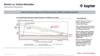 Kopter Group AG makes no representation or warranty as to the completeness of this information
and shall not be held liable for any representations (expressed or implied) regarding information contained in this document or any other written or oral communications.
Kopter – a Leonardo Company
Kopter Group AG I Title Feb 2021 I 6
Trade-off between Range and Payload generates different operating scenarios
Operational Scenarios
Long Light Single Helicopter* Range & Payload: Full Electric vs Turbine
Increase in Battery capacity
(both Energy & Power)
Take Off
Power
Limit
Key Evidences
Payload reduction in favour of
Battery Capacity allows to
increase flight Range
Power needed to take off requires
a minimum battery size to allow
the Helicopter to take-off
Despite battery density expected
growth, Full Electric Helicopter
does not guarantee the same
Payload and Range as of a
Turbine HC
Balance between Range and
Payload set new potential
operating scenarios once
battery technology to reach
maturity in 2040+
Today
Range
Note: (*) considering a conventional Architecture; Main Assumptions: Fixed MTOW, Turbine efficiency ~25%, cell-to-module ratio 1,1, volumes analysis not considered
Details in the next slides
Details in next slides
Lower
Range
Lower Payload Higher Payload
Today nominal
performance
Higher
Range
Range: 100%
Payload: 40%
Range: 50%
Payload: ~130%
Electric vs. Turbine Helicopter
 