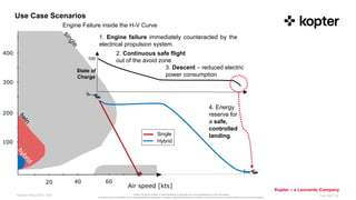 Kopter Group AG makes no representation or warranty as to the completeness of this information
and shall not be held liable for any representations (expressed or implied) regarding information contained in this document or any other written or oral communications.
Kopter – a Leonardo Company
Kopter Group AG I Title Feb 2021 I 9
Use Case Scenarios
Engine Failure inside the H-V Curve
1. Engine failure immediately counteracted by the
electrical propulsion system
Single
Hybrid
100
4. Energy
reserve for
a safe,
controlled
landing.
2. Continuous safe flight
out of the avoid zone
State of
Charge
3. Descent – reduced electric
power consumption
 