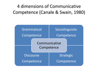 4 dimensions of Communicative
Competence (Canale & Swain, 1980)
Grammatical
Competence
Sociolinguistic
Competence
Discourse
Competence
Strategic
Competence
Communicative
Competence
 