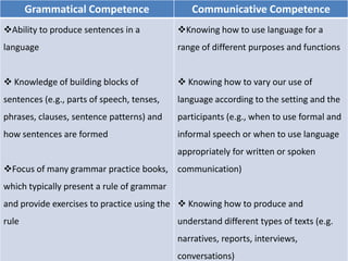 Grammatical Competence Communicative Competence
Ability to produce sentences in a
language
 Knowledge of building blocks of
sentences (e.g., parts of speech, tenses,
phrases, clauses, sentence patterns) and
how sentences are formed
Focus of many grammar practice books,
which typically present a rule of grammar
and provide exercises to practice using the
rule
Knowing how to use language for a
range of different purposes and functions
 Knowing how to vary our use of
language according to the setting and the
participants (e.g., when to use formal and
informal speech or when to use language
appropriately for written or spoken
communication)
 Knowing how to produce and
understand different types of texts (e.g.
narratives, reports, interviews,
conversations)
 