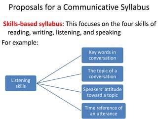 Proposals for a Communicative Syllabus
Skills-based syllabus: This focuses on the four skills of
reading, writing, listening, and speaking
For example:
Listening
skills
Key words in
conversation
The topic of a
conversation
Speakers’ attitude
toward a topic
Time reference of
an utterance
 