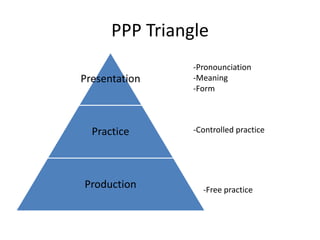 PPP Triangle
Presentation
Practice
Production
-Pronounciation
-Meaning
-Form
-Controlled practice
-Free practice
 