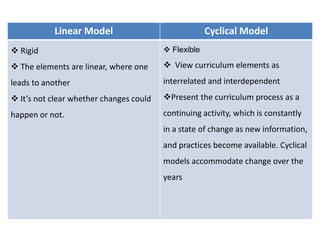 Linear Model Cyclical Model
 Rigid
 The elements are linear, where one
leads to another
 It’s not clear whether changes could
happen or not.
 Flexible
 View curriculum elements as
interrelated and interdependent
Present the curriculum process as a
continuing activity, which is constantly
in a state of change as new information,
and practices become available. Cyclical
models accommodate change over the
years
 