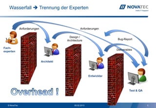Wasserfall  Trennung der Experten



              Anforderungen                         Anforderungen

                                            Design /
                                          Architecture                   Bug-Report


Fach-
                                                                         Deliverables
experten


                              Architekt




                                                            Entwickler




                                                                                  Test & QA




  © NovaTec                                    05.02.2013                                     5
 