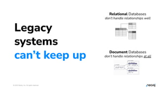© 2023 Neo4j, Inc. All rights reserved.
Legacy
systems
can’t keep up
Relational Databases
don’t handle relationships well
Document Databases
don’t handle relationships at all
10
 