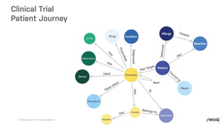 © 2023 Neo4j, Inc. All rights reserved.
12
 