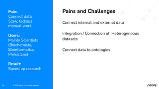 © 2023 Neo4j, Inc. All rights reserved.
© 2022 Neo4j, Inc. All rights reserved.
19
Pains and Challenges
Connect internal and external data
Integration / Connection of Heterogeneous
datasets
Connect data to ontologies
Pain:
Connect data
Slow, tedious
manual work
Users:
Mainly Scientists
(Biochemists,
Bioinformatics,
Physicians)
Result:
Speed up research
 