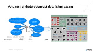 © 2023 Neo4j, Inc. All rights reserved.
Volumen of (heterogenous) data is increasing
 