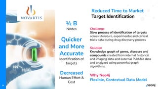 © 2023 Neo4j, Inc. All rights reserved.
24
Reduced Time to Market
Target Identiﬁcation
Challenge
Slow process of identiﬁcation of targets
across literature, experimental and clinical
trials data during drug discovery process
Solution
Knowledge graph of genes, diseases and
compounds created from internal historical
and imaging data and external PubMed data
and analyzed using powerful graph
algorithms.
Why Neo4j
Flexible, Contextual Data Model
½ B
Nodes
Quicker
and More
Accurate
Identiﬁcation of
targets
Decreased
Human Effort &
Cost
 