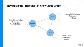 © 2023 Neo4j, Inc. All rights reserved.
Novartis: Find “triangles” in Knowledge Graph
Disease
Gene
Drug
Clinical Knowledge
Ontologies
Comorbidities
Molecular Information
Pathways
Proteins
Clinical Trials
Side Effects
Targets
 