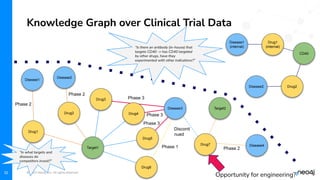 © 2023 Neo4j, Inc. All rights reserved.
Knowledge Graph over Clinical Trial Data
Disease1
Drug1
Disease2
Drug2
Drug3
Drug7
Target2
Disease4
Drug4
Drug5
Drug6
Disease3
Phase 2
Phase 2
Phase 3
Phase 3
Phase 1
Target1
Phase 3
Disconti
nued
Phase 2
Disease2 Drug2
CD40
Disease1
(internal)
Drug1
(internal)
Opportunity for engineering?
“Is there an antibody (in-house) that
targets CD40 -> has CD40 targeted
by other drugs, have they
experimented with other indications?”
“In what targets and
diseases do
competitors invest?”
32
 