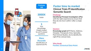© 2023 Neo4j, Inc. All rights reserved.
3000X
Faster
1
Tool
(Knowledge
Graph) created
for all PI-related
questions
More
Accurate
Identiﬁcation of
experienced PIs
35
Faster time to market
Clinical Trials PI Identiﬁcation
Semantic Search
Challenge
Identifying Principal Investigators (PIs)
with the right experience to ensure that
they do not churn within / after a single
trial
Solution
Knowledge graph of PI Name, Address,
Hospital, Therapeutic Area, Specialty,
Past Clinical Studies, etc to identify the
right PI for clinical trials.
Why Neo4j
Flexible, Contextual Data Model
Fortune
100
 