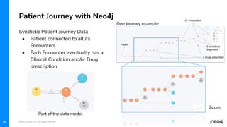 © 2023 Neo4j, Inc. All rights reserved.
46
Patient Journey with Neo4j
46
Synthetic Patient Journey Data
• Patient connected to all its
Encounters
• Each Encounter eventually has a
Clinical Condition and/or Drug
prescription
Part of the data model
One journey example
Zoom
24 Encounters
3 drugs prescribed
Patient
5 conditions
diagnosed
 