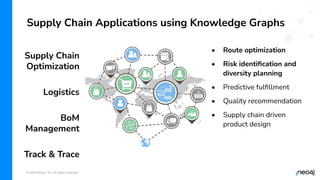 © 2023 Neo4j, Inc. All rights reserved.
Supply Chain Applications using Knowledge Graphs
Supply Chain
Optimization
Logistics
BoM
Management
Track & Trace
• Route optimization
• Risk identiﬁcation and
diversity planning
• Predictive fulﬁllment
• Quality recommendation
• Supply chain driven
product design
 