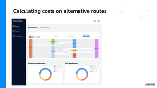 © 2023 Neo4j, Inc. All rights reserved.
Calculating costs on alternative routes
 