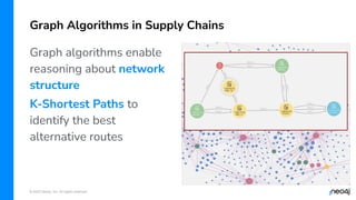 © 2023 Neo4j, Inc. All rights reserved.
Graph Algorithms in Supply Chains
Graph algorithms enable
reasoning about network
structure
K-Shortest Paths to
identify the best
alternative routes
 