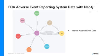 © 2023 Neo4j, Inc. All rights reserved.
FDA Adverse Event Reporting System Data with Neo4j
+ Internal Adverse Event Data
 