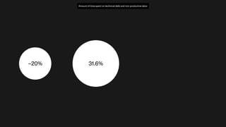 Amount of time spent on technical debt and non-productive labor
~20% 31.6%
 