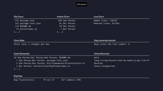 GitAnalyzed
233 package.json
142 package-lock.json
115 README.md
74 build/index.js
[...]
Added lines: 738210
Removed lines: 671364
596 Sam Person
81 Dat Person
59 Hoo Person
7 Bot Person
[...]
10 Sam Person,Dat Person,Hoo Person, README.md
7 Sam Person,Bot Person, package-lock.json
3 Sam Person,Dat Person, bin/frameworks/errors/errors.ts
1 Dat Person, bin/entities/BigThing/index.ts
[...]
Churn rate: 4 changes per day
Bug fixes/errors: 79 out of 817 commits (9%)
main
long-living-branch-that-we-need-to-get-rid-of
develop
nasty-integration
Days since the last commit: 6
File Churn
Code Ownership
Author Churn
Churn Rate
Active Branches
Days since last commit
Bug
fi
xes
Line Churn
 