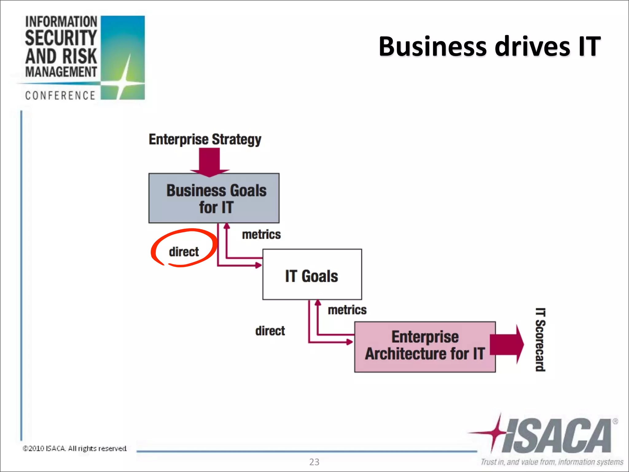 Business	
  drives	
  IT




23
 