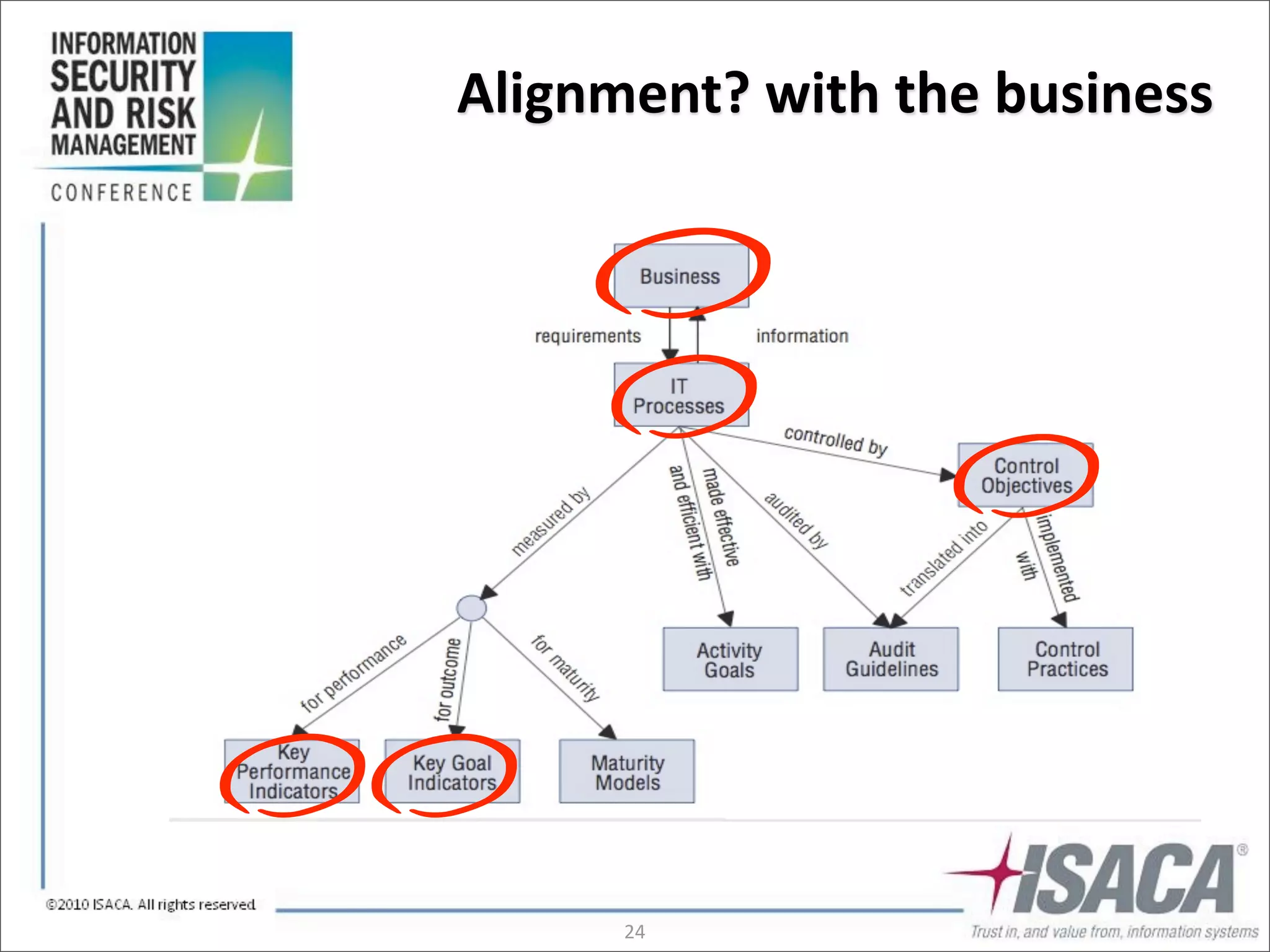 Alignment?	
  with	
  the	
  business




        24
 