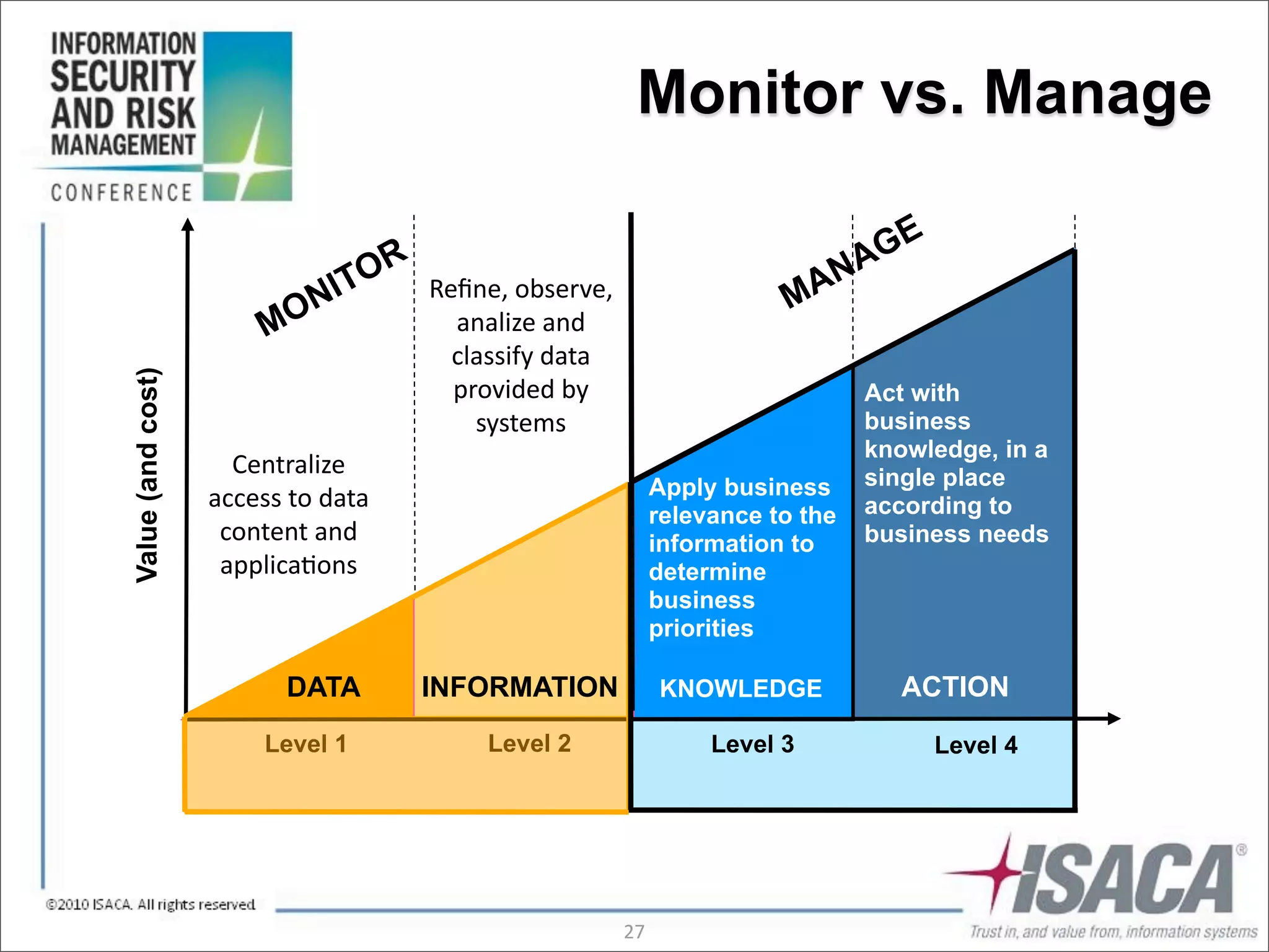 Monitor vs. Manage

                                  R                                                            A GE
                               ITO Reﬁne,	
  observe,	
                               MA
                                                                                           N
                          M ON       analize	
  and	
  
                                               classify	
  data	
  
Value (and cost)




                                               provided	
  by	
                                Act with
                                                 systems                                       business
                                                                                               knowledge, in a
                     Centralize                                                                single place
                   access	
  to	
  data	
                                  Apply business
                                                                           relevance to the    according to
                    content	
  and	
                                       information to      business needs
                    applica3ons                                            determine
                                                                           business
                                                                           priorities

                              DATA            INFORMATION                  KNOWLEDGE              ACTION
                           Level 1                 Level 2                      Level 3               Level 4




                                                                      27
 