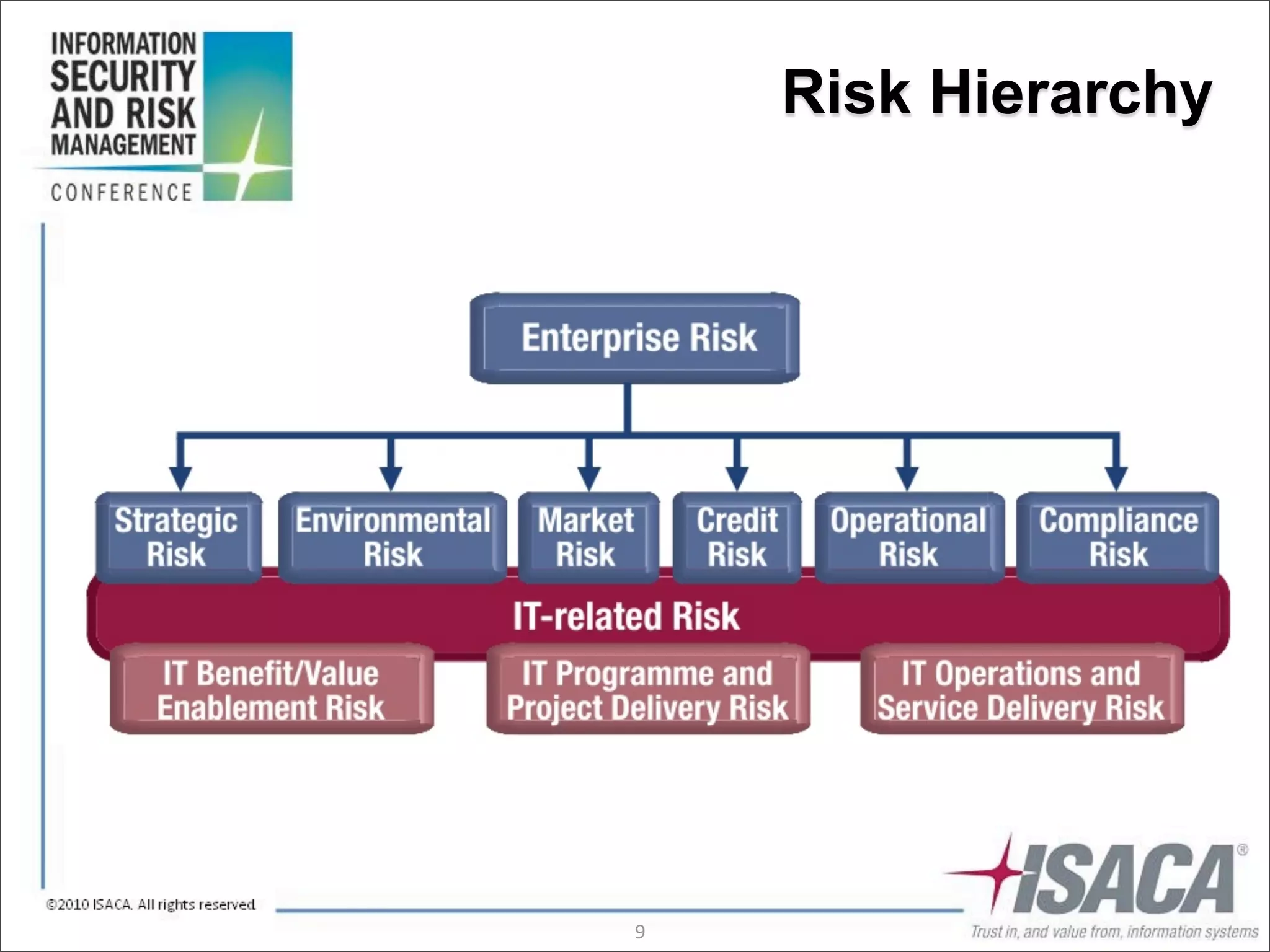 Risk Hierarchy




9
 