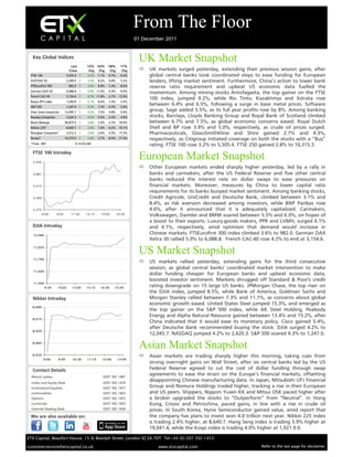 From The Floor
                                                                         01 December 2011


  Key Global Indices
                                                                          UK Market Snapshot
                               Last     1D % 5D % 1M%             1Y%
                              Cl ose     Chg Chg    Chg            Chg     UK markets surged yesterday, extending their previous session gains, after
 FTSE 100                   5,505.4    3.2% 7.1% -0.7%          -0.4%        global central banks took coordinated steps to ease funding for European
 DJSTOXX 50                 2,299.0    3.3%    8.2%   -0.8%     -7.2%        lenders, lifting market sentiment. Furthermore, China’s action to lower bank
 FTSEurofirst 300            982.0     3.6%    8.8%   -1.4%     -8.0%        reserve ratio requirement and upbeat US economic data fuelled the
 German DAX 30              6,088.8    5.0% 11.6%     -0.9%     -9.0%
                                                                              momentum. Among mining stocks Antofagasta, the top gainer on the FTSE
 French CAC 40              3,154.6    4.2% 11.8%     -2.7% -12.6%
                                                                              100 index, jumped 9.2%, while Rio Tinto, Kazakhmys and Xstrata rose
 Russia RTS Index           1,540.8    5.1%    8.4%   -1.4%     -3.5%
 S&P 500                    1,247.0    4.3%    7.3%   -0.5%     5.6%
                                                                              between 6.4% and 6.5%, following a surge in base metal prices. Software
 Dow Jones Industrials     12,045.7    4.2%    7.0%   0.8%      9.4%
                                                                              group, Sage added 5.5%, as its full year profits rose by 8%. Among banking
 Nasdaq Composite           2,620.3    4.2%    6.5%   -2.4%     4.9%         stocks, Barclays, Lloyds Banking Group and Royal Bank of Scotland climbed
 Brazil Bovespa            56,875.0    2.8%    3.5%   -2.5% -16.0%           between 6.7% and 7.5%, as global economic concerns eased. Royal Dutch
 Nikkei 225*                8,640.7    2.4%    1.4%   -6.2% -15.1%           Shell and BP rose 3.9% and 5.0%, respectively, as crude oil prices surged.
 Shanghai Composite*        2,412.3    3.4% -2.6%     -5.5% -17.3%           Pharmaceuticals, GlaxoSmithKline and Shire gained 2.7% and 4.3%,
 Sensex*                   16,575.0    2.8%    2.7%   -8.9% -17.4%           respectively, as Citigroup initiated coverage on both the stocks with a “Buy”
 *Time - BST                     6:14:30 AM                                   rating. FTSE 100 rose 3.2% to 5,505.4. FTSE 250 gained 2.8% to 10,315.3.


   5,550
                                                                          European Market Snapshot
                                                                           Other European markets ended sharply higher yesterday, led by a rally in
   5,481                                                                      banks and carmakers, after the US Federal Reserve and five other central
                                                                              banks reduced the interest rate on dollar swaps to ease pressures on
   5,413                                                                      financial markets. Moreover, measures by China to lower capital ratio
                                                                              requirements for its banks buoyed market sentiment. Among banking stocks,
   5,344                                                                      Credit Agricole, UniCredit and Deutsche Bank, climbed between 3.1% and
                                                                              8.4%, as risk aversion decreased among investors, while BNP Paribas rose
   5,275                                                                      4.6%, after it announced that it is adequately capitalized. Carmakers,
           8:00     9:45      11:30     13:15    15:00         16:35          Volkswagen, Daimler and BMW soared between 5.5% and 6.0%, on hopes of
                                                                              a boost to their exports. Luxury-goods makers, PPR and LVMH, surged 6.1%
                                                                              and 4.1%, respectively, amid optimism that demand would increase in
   12,080
                                                                              Chinese markets. FTSEurofirst 300 index climbed 3.6% to 982.0. German DAX
                                                                              Xetra 30 rallied 5.0% to 6,088.8. French CAC-40 rose 4.2% to end at 3,154.6.
   11,935
                                                                          US Market Snapshot
   11,790
                                                                           US markets rallied yesterday, extending gains for the third consecutive
                                                                              session, as global central banks' coordinated market intervention to make
   11,645
                                                                              dollar funding cheaper for European banks and upbeat economic data,
                                                                              boosted investor sentiment. Markets shrugged off Standard & Poor's credit
   11,500
            9:30    10:45      12:00    13:15    14:30     15:45              rating downgrade on 15 large US banks. JPMorgan Chase, the top riser on
                                                                              the DJIA index, jumped 8.5%, while Bank of America, Goldman Sachs and
                                                                              Morgan Stanley rallied between 7.3% and 11.1%, as concerns about global
                                                                              economic growth eased. United States Steel jumped 15.3%, and emerged as
  8,680
                                                                              the top gainer on the S&P 500 index, while AK Steel Holding, Peabody
                                                                              Energy and Alpha Natural Resource gained between 13.4% and 15.2%, after
  8,615
                                                                              China indicated that it would ease its monetary policy. Cisco gained 5.4%,
                                                                              after Deutsche Bank recommended buying the stock. DJIA surged 4.2% to
  8,550
                                                                              12,045.7. NASDAQ jumped 4.2% to 2,620.3. S&P 500 soared 4.3% to 1,247.0.
  8,485
                                                                          Asian Market Snapshot
  8,420                                                                    Asian markets are trading sharply higher this morning, taking cues from
            9:00     9:45      10:30    11:15     13:00        13:45
                                                                              strong overnight gains on Wall Street, after six central banks led by the US
                                                                              Federal Reserve agreed to cut the cost of dollar funding through swap
  Manoj Ladwa                                      0207 392 1487
                                                                              agreements to ease the strain on the Europe’s financial markets, offsetting
  Index and Equity Desk                            0207 392 1479
                                                                              disappointing Chinese manufacturing data. In Japan, Mitsubishi UFJ Financial
  Institutional Equities                           0207 392 1477              Group and Nomura Holdings traded higher, tracking a rise in their European
  Commodities                                      0207 392 1403              and US peers. Shippers, Nippon Yusen KK and Mitsui OSK paced higher after
  Options                                          0207 392 1472              a broker upgraded the stocks to “Outperform” from “Neutral”. In Hong
  Currencies                                       0207 392 1455              Kong, Cnooc and Petrochina, paced gains, in line with a rise in crude oil
  Internet Dealing Desk                            0207 392 1434              prices. In South Korea, Hynix Semiconductor gained value, amid report that
                                                                              the company has plans to invest won 4.0 trillion next year. Nikkei 225 index
                                                                              is trading 2.4% higher, at 8,640.7. Hang Seng index is trading 5.9% higher at
                                                                              19,041.4, while the Kospi index is trading 4.0% higher at 1,921.9.0.
ETX Capital, Beaufort House, 15 St Botolph Street, London EC3A 7DT Tel+44 (0) 207 392 1453

customerservice@etxcapital.co.uk                                                  www.etxcapital.com                          Refer to the last page for disclaimer
 