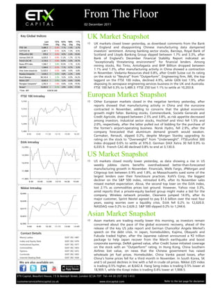 From The Floor
                                                                           02 December 2011


  Key Global Indices
                                                                            UK Market Snapshot
                                Last     1D % 5D % 1M%              1Y%
                               Cl ose      Chg Chg    Chg            Chg     UK markets closed lower yesterday, as downbeat comments from the Bank
 FTSE 100                    5,489.3    -0.3% 7.1% -1.0%          -2.7%        of England and disappointing Chinese manufacturing data dampened
 DJSTOXX 50                  2,287.1    -0.5%    8.2%   -1.3%     -9.5%        investors’ sentiment. Among banking sector stocks, Barclays, Royal Bank of
 FTSEurofirst 300              976.0    -0.6%    8.5%   -2.0% -10.4%           Scotland and Lloyds Banking Group slipped between 1.7% and 3.3%, after
 German DAX 30               6,035.9    -0.9% 11.2%     -1.7% -12.1%
                                                                                Bank of England’s December Financial Stability Report indicated an
 French CAC 40               3,130.0    -0.8% 10.9%     -3.5% -14.7%
                                                                                “exceptionally threatening environment” for financial lenders. Among
 Russia RTS Index            1,546.7    0.4% 10.3%      -1.1%     -5.3%
 S&P 500                     1,244.6    -0.2%    7.1%   -0.7%     3.2%
                                                                                mining stocks, Rio Tinto, Antofagasta and BHP Billiton dropped between
 Dow Jones Industrials      12,020.0    -0.2%    6.8%   0.5%      6.8%
                                                                                1.1% and 1.3%, after manufacturing activity in China showed a contraction
 Nasdaq Composite            2,626.2    0.2%     6.8%   -2.2%     3.0%         in November. Vedanta Resources shed 0.8%, after Credit Suisse cut its rating
 Brazil Bovespa             58,143.4    2.2%     5.2%   -0.3% -16.2%           on the stock to “Neutral” from “Outperform”. Engineering firm, IMI, the top
 Nikkei 225*                 8,642.4    0.5%     5.3%   -4.4% -13.9%           laggard on the FTSE 100 index, declined 4.9%, while GKN lost 1.9%, after
 Shanghai Composite*         2,352.5    -1.4% -0.4%     -3.3% -15.5%           disposing its aerospace engineering services business in the UK and Australia.
 Sensex*                    16,492.0    0.1%     3.9%   -6.9% -17.0%           FTSE 100 fell 0.3% to 5,489.3. FTSE 250 lost 1.1% to settle at 10,203.8.
 *Time - BST                      6:06:56 AM

                                                                            European Market Snapshot
   5,550                                                                     Other European markets closed in the negative territory yesterday, after
                                                                                reports showed that manufacturing activity in China and the eurozone
   5,533                                                                        contracted in November, adding to concerns that the global economic
                                                                                growth might falter. Banking stocks, Commerzbank, Societe Generale and
   5,515                                                                        Credit Agricole, dropped between 2.5% and 3.8%, as risk appetite decreased
                                                                                among investors. Industrial sector stocks, Hochtief and Vinci fell 1.5% and
   5,498                                                                        2.0%, respectively, after the latter pulled out of bidding for the purchase of
                                                                                the former’s airport-operating business. Norsk Hydro, fell 2.9%, after the
   5,480                                                                        company forecasted that aluminium demand growth would weaken.
            8:00     9:45       11:30    13:15      15:00        16:35
                                                                                Carmaker, Renault, slipped 0.2%, despite Morgan Stanley upgrading its
                                                                                rating on the stock to “Overweight” from “Underweight”. FTSEurofirst 300
                                                                                index dropped 0.6% to settle at 976.0. German DAX Xetra 30 fell 0.9% to
   12,055                                                                       6,035.9. French CAC-40 declined 0.8% to end at 3,130.0.

   12,033                                                                   US Market Snapshot
   12,010
                                                                             US markets closed mostly lower yesterday, as data showing a rise in US
                                                                                weekly jobless claims benefits overshadowed better-than-forecasted
                                                                                manufacturing growth in November. Financials, Wells Fargo, JPMorgan and
   11,988
                                                                                Citigroup lost between 0.9% and 1.8%, as Massachusetts sued some of the
                                                                                largest lenders over their foreclosure practices. Kohl's Corp, the biggest
   11,965
             9:30      10:45     12:00    13:15     14:30        15:45
                                                                                decliner on the S&P 500 index, retreated 6.4%, after its November sales
                                                                                missed market expectation. Alcoa, the second top loser on the DJIA index,
                                                                                lost 2.1% as commodities prices lost ground. However, Yahoo rose 3.3%,
                                                                                amid reports that a private-equity backed group might make a bid for the
  8,640
                                                                                company. Wireless network provider, Clearwire jumped 14.0%, after its
                                                                                major customer, Sprint Nextel agreed to pay $1.6 billion over the next four
  8,628
                                                                                years, easing worries over a liquidity crisis. DJIA fell 0.2% to 12,020.0.
                                                                                NASDAQ rose 0.2% to 2,626.2. S&P 500 slipped 0.2% to 1,244.6.
  8,615


  8,603
                                                                            Asian Market Snapshot
                                                                             Asian markets are trading mostly lower this morning, as investors remain
  8,590
            9:00     9:45        10:30   11:15      13:00        13:45
                                                                                concerned about the pace of the global economic recovery, ahead of the
                                                                                release of the key US jobs report and German Chancellor Angela Merkel’s
                                                                                speech on the debt crisis. In Japan, homebuilders, Kajima, Obayashi and
  Manoj Ladwa                                        0207 392 1487
                                                                                Fukuda traded higher, after the Japanese cabinet announced a ¥2 trillion
  Index and Equity Desk                              0207 392 1479
                                                                                package to help Japan recover from the March earthquake and boost
  Institutional Equities                             0207 392 1477              corporate earnings. DeNA gained value, after Credit Suisse initiated coverage
  Commodities                                        0207 392 1403              on the stock with an “Outperform” rating. In Hong Kong, China Southern
  Options                                            0207 392 1472              Airlines lost value, on news that the Chinese government has raised
  Currencies                                         0207 392 1455              wholesale jet fuel prices. Homebuilder, China Vanke paced losses, after
  Internet Dealing Desk                              0207 392 1434              China’s home prices fell for a third month in November. In South Korea, SK
                                                                                and S oil paced declines in line with a fall in crude oil prices. Nikkei 225 index
                                                                                is trading 0.5% higher, at 8,642.4. Hang Seng index is trading 0.5% lower at
                                                                                18,909.1, while the Kospi index is trading 0.4% lower at 1,908.5.
ETX Capital, Beaufort House, 15 St Botolph Street, London EC3A 7DT Tel+44 (0) 207 392 1453

customerservice@etxcapital.co.uk                                                    www.etxcapital.com                              Refer to the last page for disclaimer
 