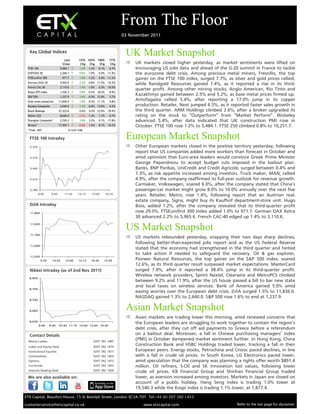 From The Floor
                                                                          03 November 2011


  Key Global Indices
                                                                           UK Market Snapshot
                                Last      1D % 5D % 1M%            1Y%
                               Cl ose      Chg Chg    Chg           Chg     UK markets closed higher yesterday, as market sentiments were lifted on
 FTSE 100                    5,484.1     1.2% -1.2% 8.1%         -4.7%        encouraging US jobs data and ahead of the G-20 summit in France to tackle
 DJSTOXX 50                  2,266.1     0.6% -1.0%     6.0% -11.4%           the eurozone debt crisis. Among precious metal miners, Fresnillo, the top
 FTSEurofirst 300             971.7      1.0% -1.2%     6.5% -11.2%           gainer on the FTSE 100 index, surged 7.7%, as silver and gold prices rallied,
 German DAX 30               5,965.6     2.2% -0.8% 11.0% -10.3%
                                                                               while Randgold Resources gained 7.4%, as it reported a rise in its third-
 French CAC 40               3,110.6     1.4% -1.9%     6.3% -19.5%
                                                                               quarter profit. Among other mining stocks, Anglo American, Rio Tinto and
 Russia RTS Index            1,526.2     2.8% -0.3% 18.2%        -4.9%
 S&P 500                     1,237.9     1.6% -0.3% 12.6%        3.7%
                                                                               Kazakhmys gained between 2.5% and 5.2%, as base metal prices firmed up.
 Dow Jones Industrials      11,836.0     1.5% -0.3% 11.1%        5.8%
                                                                               Antofagasta rallied 5.4%, after reporting a 17.0% jump in its copper
 Nasdaq Composite            2,640.0     1.3% -0.4% 13.0%        4.2%         production. Retailer, Next jumped 6.5%, as it reported faster sales growth in
 Brazil Bovespa             57,322.8      0.0%    0.3% 12.9% -19.9%            the third quarter. ARM Holdings climbed 2.6%, after a broker upgraded its
 Nikkei 225                  8,640.4     -2.2% -1.2%    1.1%     -5.7%        rating on the stock to “Outperform” from “Market Perform”. Wolseley
 Shanghai Composite*         2,530.2     1.0%    3.2%   6.1% -17.8%           advanced 5.4%, after data indicated that UK construction PMI rose in
 Sensex*                    17,395.1     -0.4%   1.0%   8.1% -14.2%           October. FTSE 100 rose 1.2% to 5,484.1. FTSE 250 climbed 0.8% to 10,251.7.
 *Time - BST                       6:13:01 AM

                                                                           European Market Snapshot
   5,500                                                                    Other European markets closed in the positive territory yesterday, following
                                                                               report that US companies added more workers than forecast in October and
   5,470                                                                       amid optimism that Euro-area leaders would convince Greek Prime Minister
                                                                               George Papandreou to accept budget cuts imposed in the bailout plan.
   5,440                                                                       Banks, BNP Paribas, UniCredit and Credit Agricole, surged between 0.4% and
                                                                               7.3%, as risk appetite increased among investors. Truck maker, MAN, rallied
   5,410                                                                       4.9%, after the company reaffirmed its full-year outlook for revenue growth.
                                                                               Carmaker, Volkswagen, soared 6.0%, after the company stated that China’s
   5,380                                                                       passenger-car market might grow 8.0% to 10.0% annually over the next five
           8:00      9:45       11:30    13:15     15:00        16:35
                                                                               years. Retailer, Metro, rose 1.4%, following report that an Austrian real-
                                                                               estate company, Signa, might buy its Kaufhof department-store unit. Hugo
                                                                               Boss, added 1.2%, after the company revealed that its third-quarter profit
   11,900
                                                                               rose 29.0%. FTSEurofirst 300 index added 1.0% to 971.7. German DAX Xetra
                                                                               30 advanced 2.2% to 5,965.6. French CAC-40 edged up 1.4% to 3,110.6.
   11,830
                                                                           US Market Snapshot
   11,760
                                                                            US markets rebounded yesterday, snapping their two days sharp declines,
                                                                               following better-than-expected jobs report and as the US Federal Reserve
   11,690
                                                                               stated that the economy had strengthened in the third quarter and hinted
                                                                               to take action if needed to safeguard the recovery. Oil & gas explorer,
   11,620
             9:30     10:45      12:00    13:15    14:30    15:45              Pioneer Natural Resources, the top gainer on the S&P 500 index, soared
                                                                               12.6%, as its third quarter result surpassed market expectations. MasterCard
                                                                               surged 7.0%, after it reported a 38.4% jump in its third-quarter profit.
                                                                               Wireless network providers, Sprint Nextel, Clearwire and MetroPCS climbed
  8,850
                                                                               between 9.2% and 11.9%, after the US house passed a bill to bar new state
                                                                               and local taxes on wireless services. Bank of America gained 5.0% amid
  8,795
                                                                               easing worries over the European debt crisis. DJIA surged 1.5% to 11,836.0.
                                                                               NASDAQ gained 1.3% to 2,640.0. S&P 500 rose 1.6% to end at 1,237.9.
  8,740


  8,685
                                                                           Asian Market Snapshot
                                                                            Asian markets are trading lower this morning, amid renewed concerns that
  8,630
            9:00    9:45    10:30 11:15 13:00 13:45 14:30
                                                                               the European leaders are struggling to work together to contain the region’s
                                                                               debt crisis, after they cut off aid payments to Greece before a referendum
                                                                               on a bailout deal. Moreover, a fall in Chinese purchasing managers’ index
  Manoj Ladwa                                        0207 392 1487
                                                                               (PMI) in October dampened market sentiment further. In Hong Kong, China
  Index and Equity Desk                              0207 392 1479
                                                                               Construction Bank and HSBC Holdings traded lower, tracking a fall in their
  Institutional Equities                             0207 392 1477             European peers. Energy stocks, Petrochina and Cnooc paced declines, in line
  Commodities                                        0207 392 1403             with a fall in crude oil prices. In South Korea, LG Electronics paced lower,
  Options                                            0207 392 1472             amid speculation that the company was planning a rights offer worth $891.4
  Currencies                                         0207 392 1455             million. Oil refiners, S-Oil and SK Innovation lost values, following lower
  Internet Dealing Desk                              0207 392 1434             crude oil prices. KB Financial Group and Shinhan Financial Group traded
                                                                               lower, as aversion increased among investors. Markets in Japan are closed on
                                                                               account of a public holiday. Hang Seng index is trading 1.0% lower at
                                                                               19,540.3 while the Kospi index is trading 1.1% lower, at 1,877.4.
ETX Capital, Beaufort House, 15 St Botolph Street, London EC3A 7DT Tel+44 (0) 207 392 1453

customerservice@etxcapital.co.uk                                                   www.etxcapital.com                          Refer to the last page for disclaimer
 